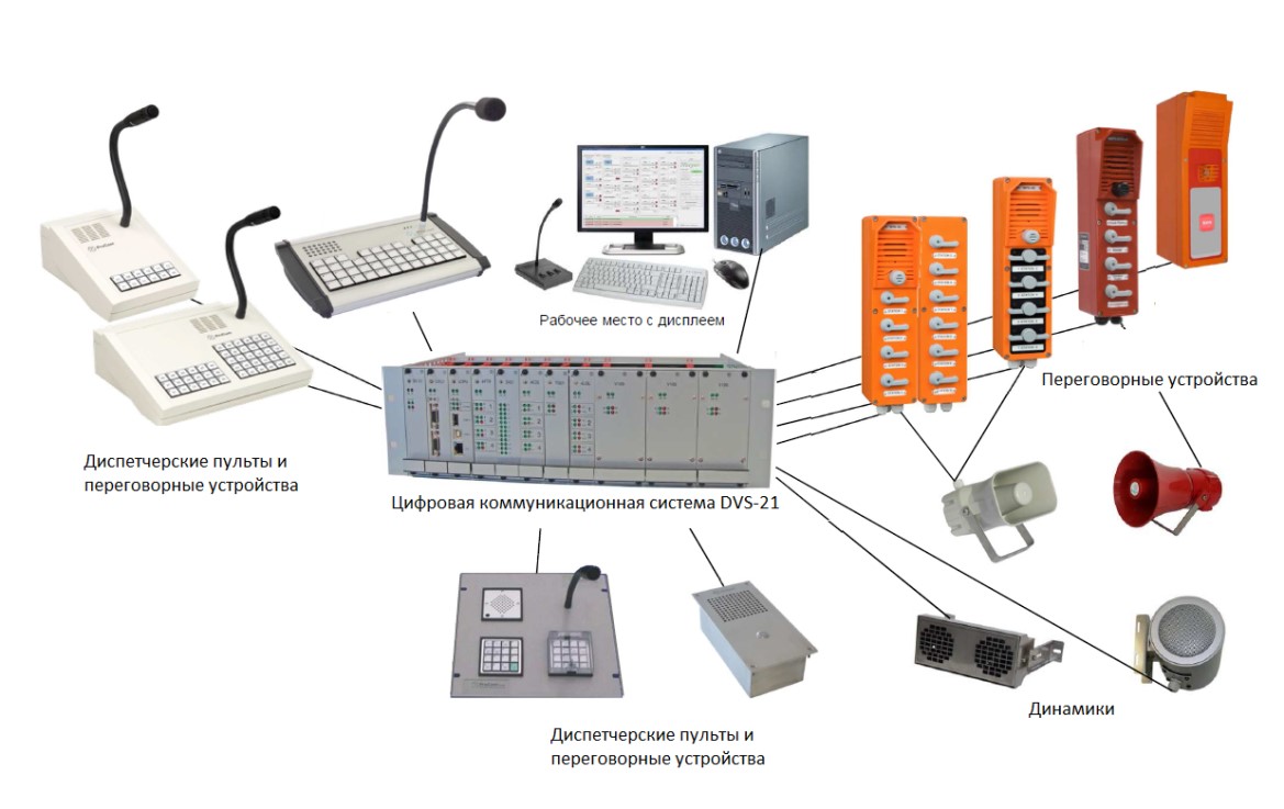 Средство связи диспетчера. Искробезопасная система громкоговорящей связи. Система громкоговорящей связи ГГС. Пульты оперативной связи от аппаратуры миником-dx500. Цифровая коммуникационная система DVS-21.